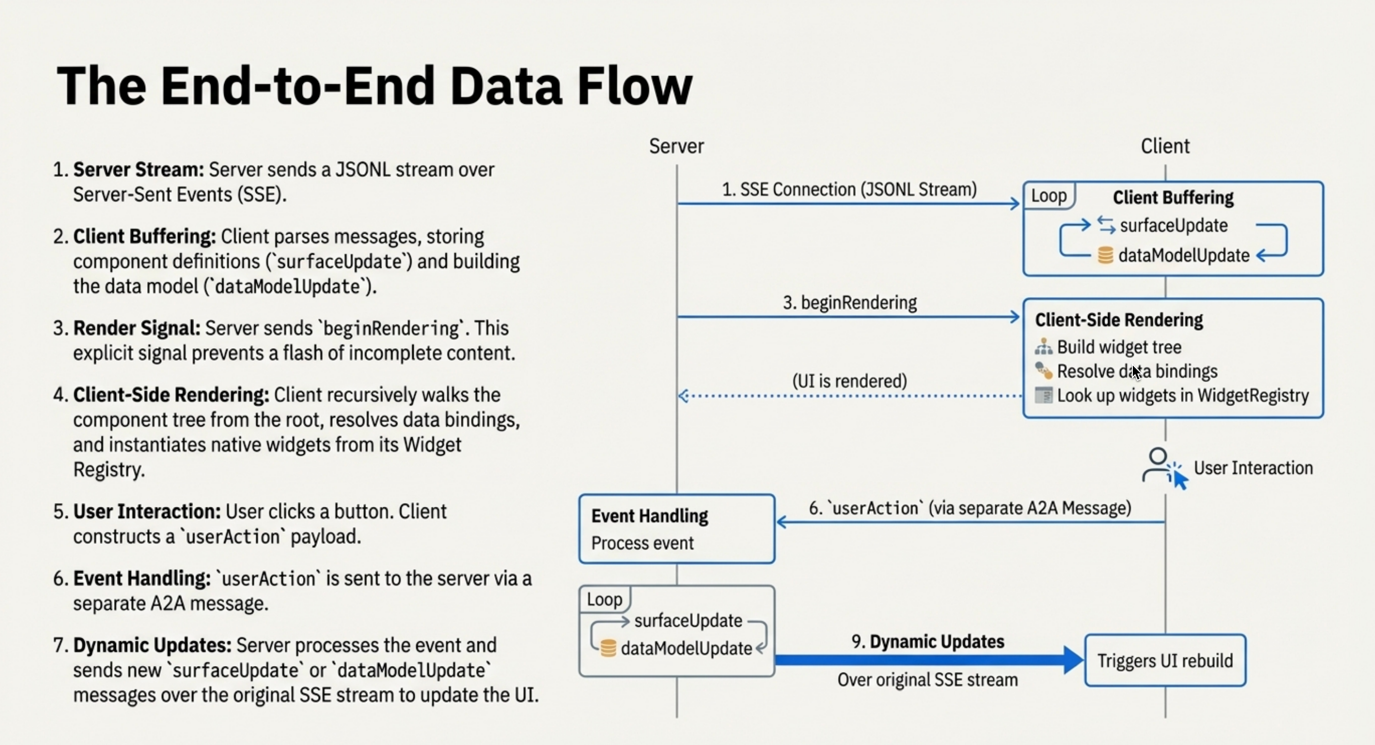End-to-End Data Flow